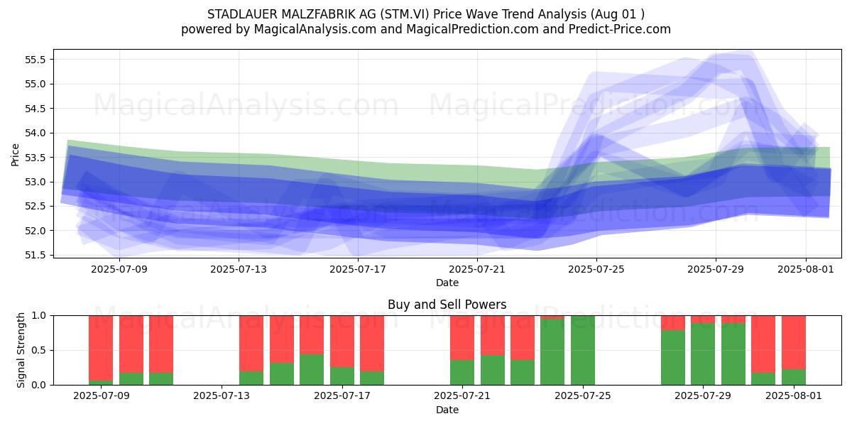  STADLAUER MALZFABRIK AG (STM.VI) Support and Resistance area (31 Jul) 