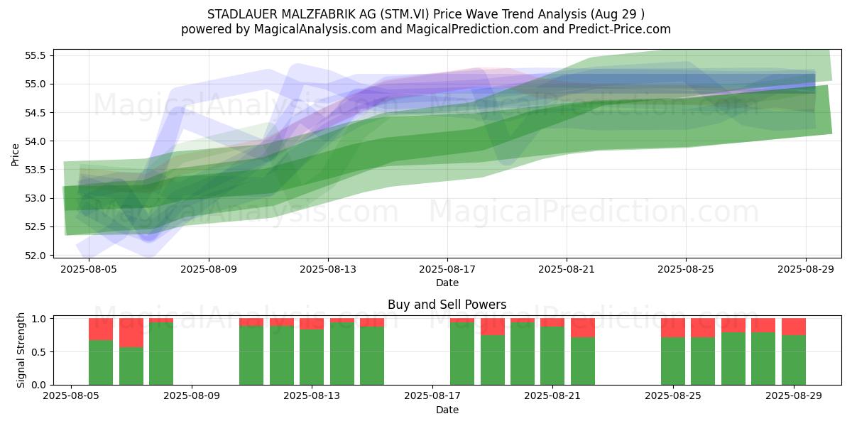  STADLAUER MALZFABRIK AG (STM.VI) Support and Resistance area (28 Aug) 