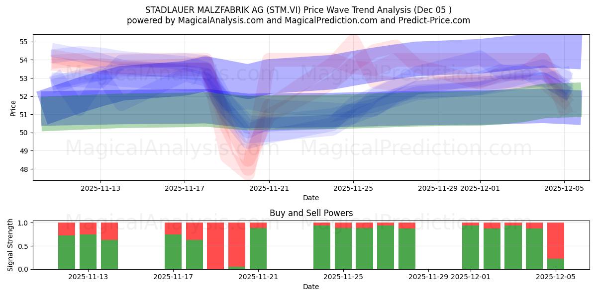  STADLAUER MALZFABRIK AG (STM.VI) Support and Resistance area (04 Dec) 