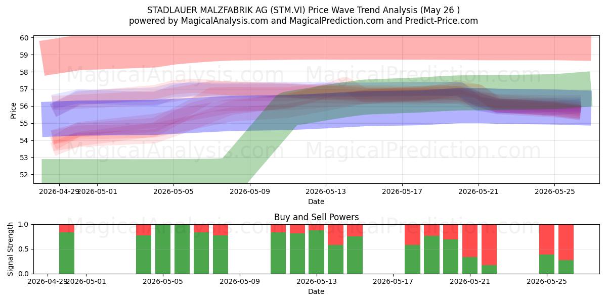  STADLAUER MALZFABRIK AG (STM.VI) Support and Resistance area (25 May) 