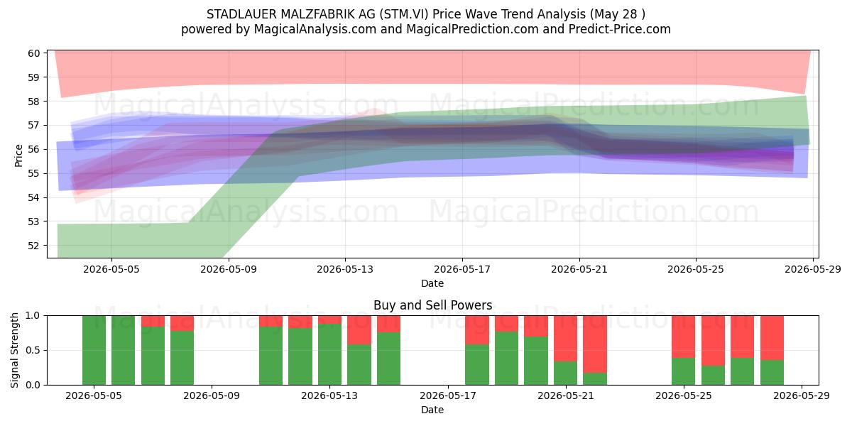  STADLAUER MALZFABRIK AG (STM.VI) Support and Resistance area (27 May) 