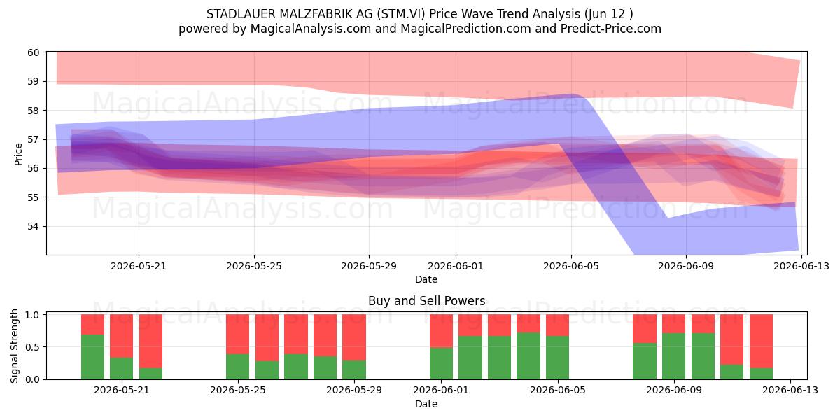  STADLAUER MALZFABRIK AG (STM.VI) Support and Resistance area (10 Jun) 