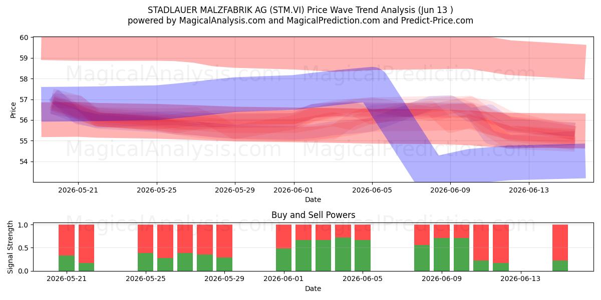  STADLAUER MALZFABRIK AG (STM.VI) Support and Resistance area (11 Jun) 