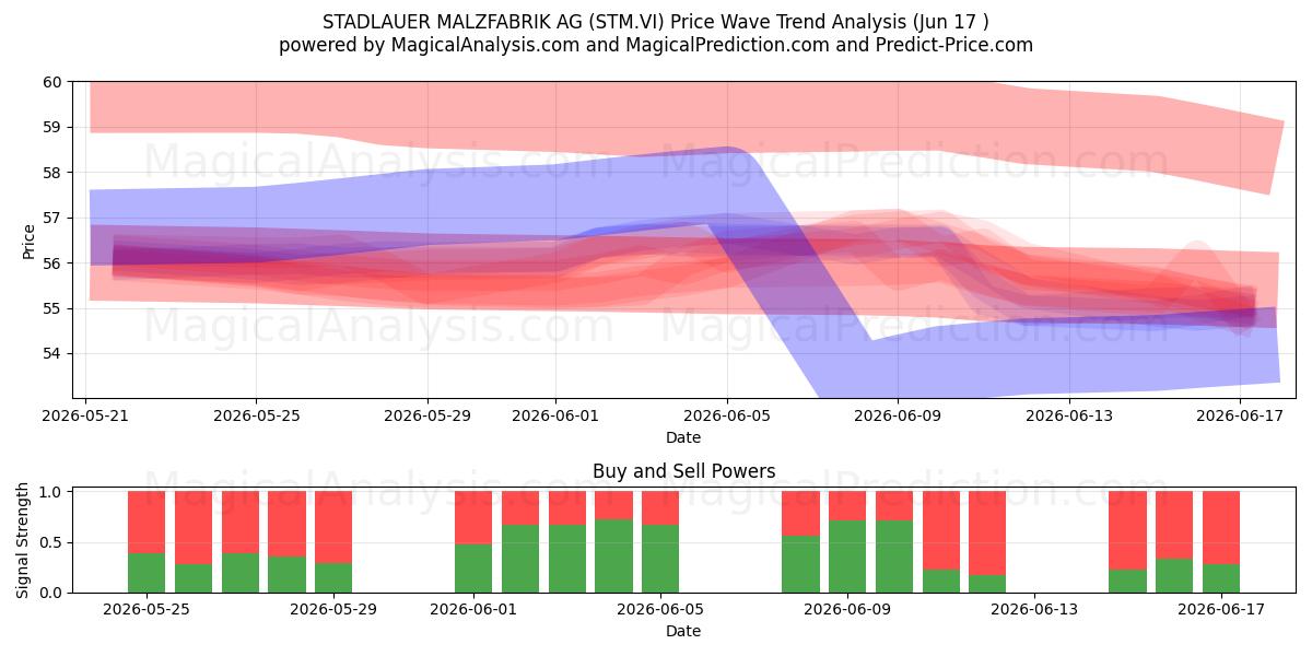  STADLAUER MALZFABRIK AG (STM.VI) Support and Resistance area (15 Jun) 
