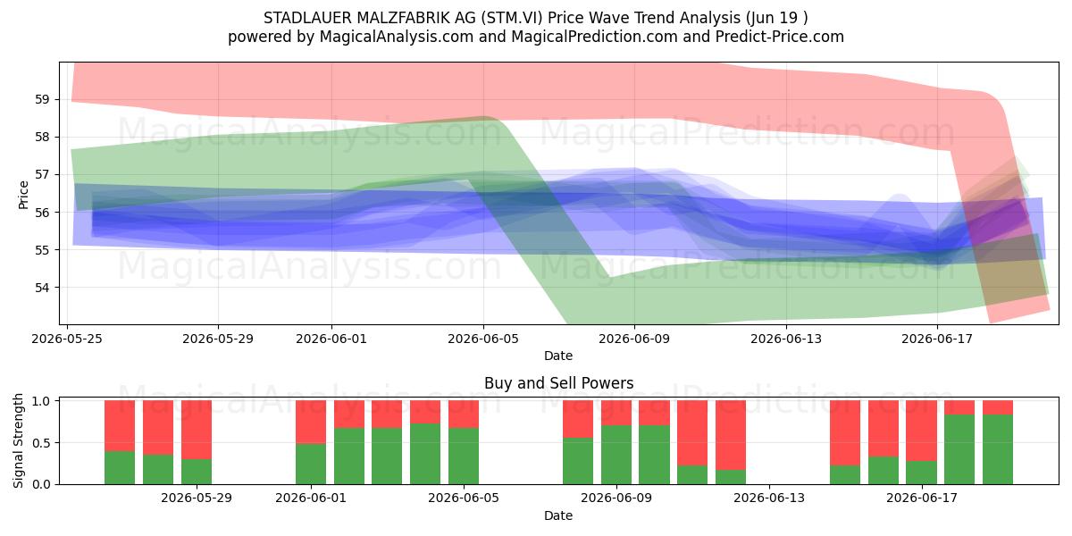  STADLAUER MALZFABRIK AG (STM.VI) Support and Resistance area (17 Jun) 