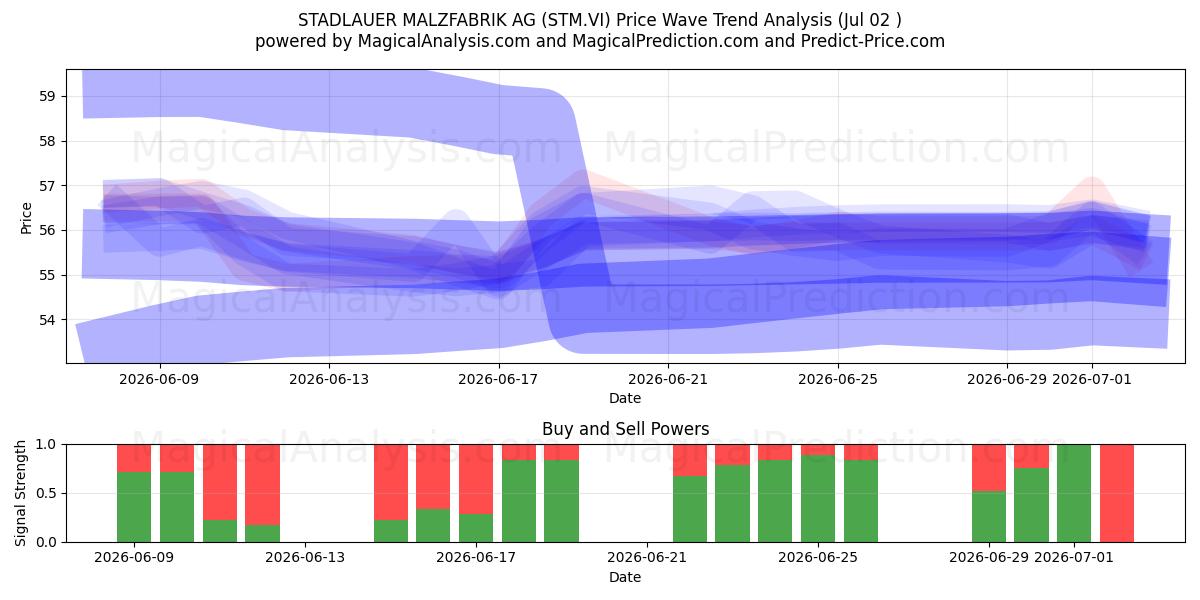  STADLAUER MALZFABRIK AG (STM.VI) Support and Resistance area (01 Jul) 