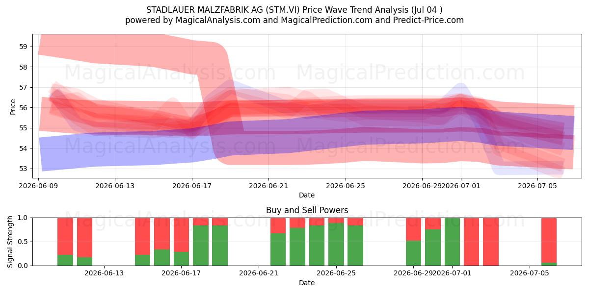  STADLAUER MALZFABRIK AG (STM.VI) Support and Resistance area (03 Jul) 