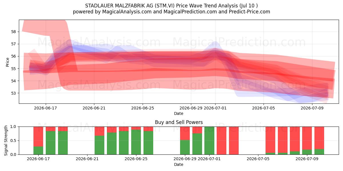  STADLAUER MALZFABRIK AG (STM.VI) Support and Resistance area (09 Jul) 