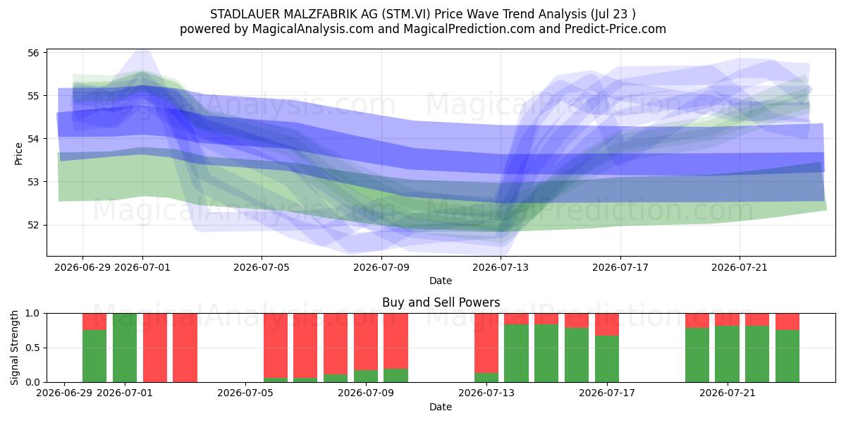  STADLAUER MALZFABRIK AG (STM.VI) Support and Resistance area (22 Jul) 