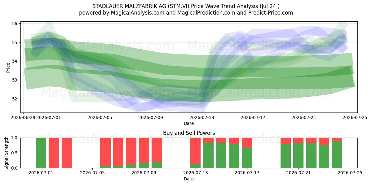  STADLAUER MALZFABRIK AG (STM.VI) Support and Resistance area (23 Jul) 