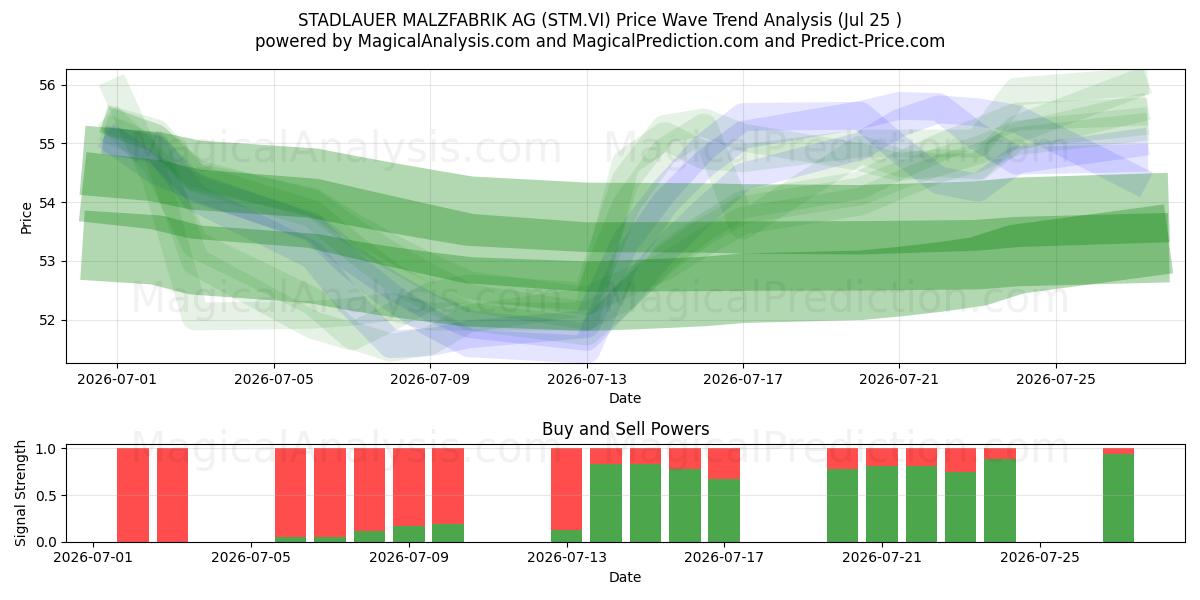  STADLAUER MALZFABRIK AG (STM.VI) Support and Resistance area (24 Jul) 