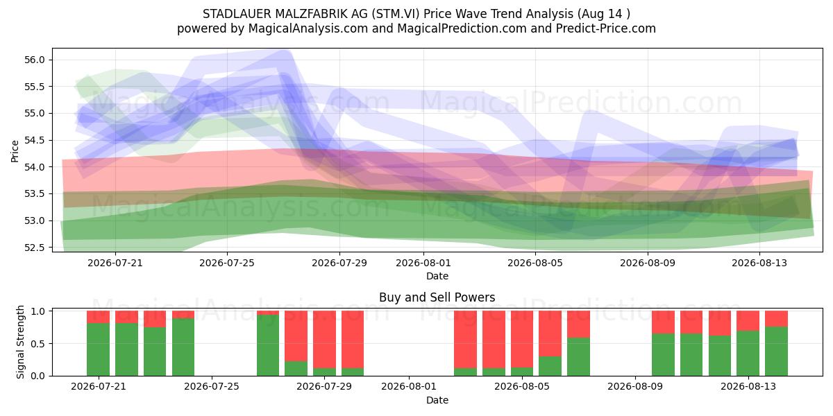  STADLAUER MALZFABRIK AG (STM.VI) Support and Resistance area (13 Aug) 