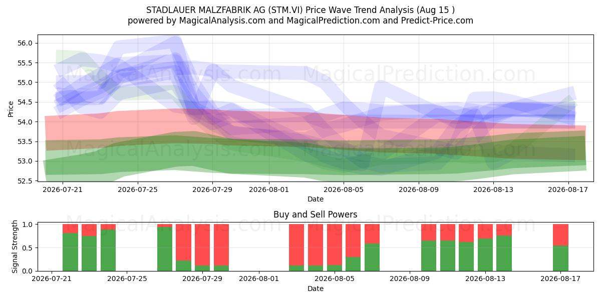  STADLAUER MALZFABRIK AG (STM.VI) Support and Resistance area (14 Aug) 