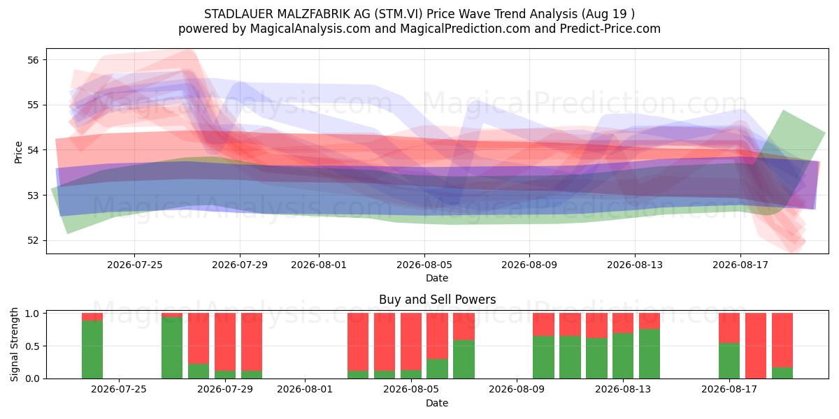  STADLAUER MALZFABRIK AG (STM.VI) Support and Resistance area (18 Aug) 