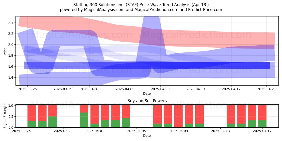  Staffing 360 Solutions Inc. (STAF) Support and Resistance area (18 Apr) 