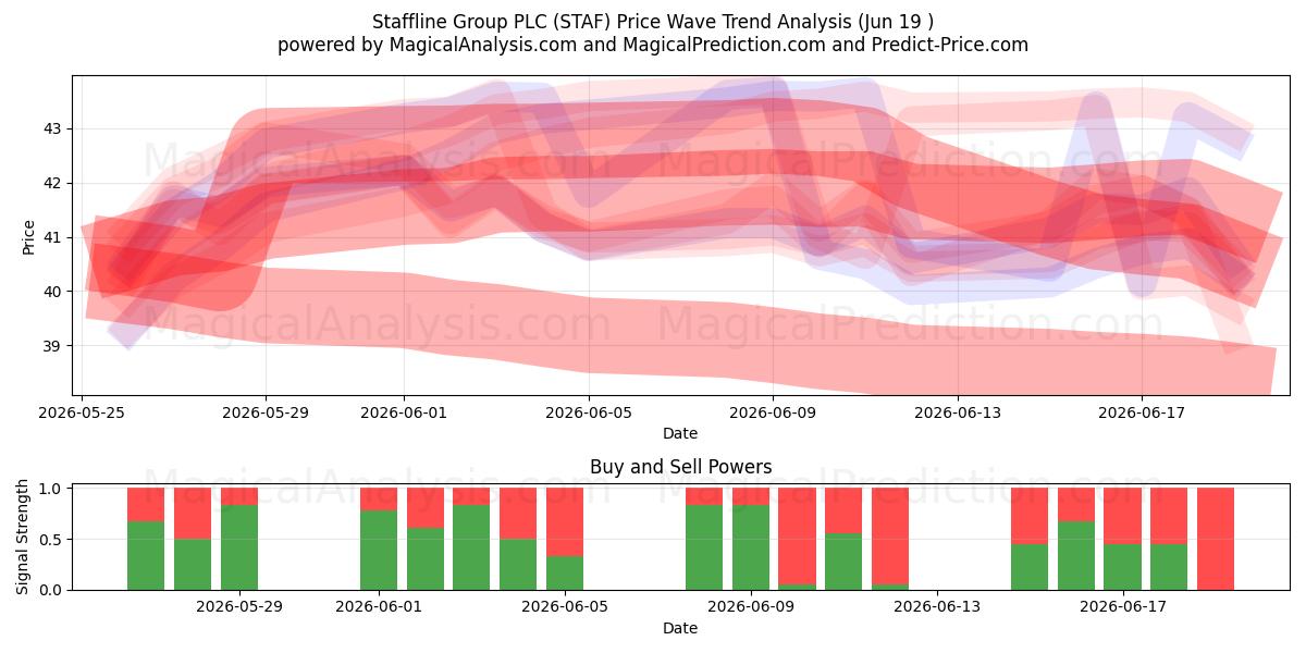  Staffline Group PLC (STAF) Support and Resistance area (18 Jun) 