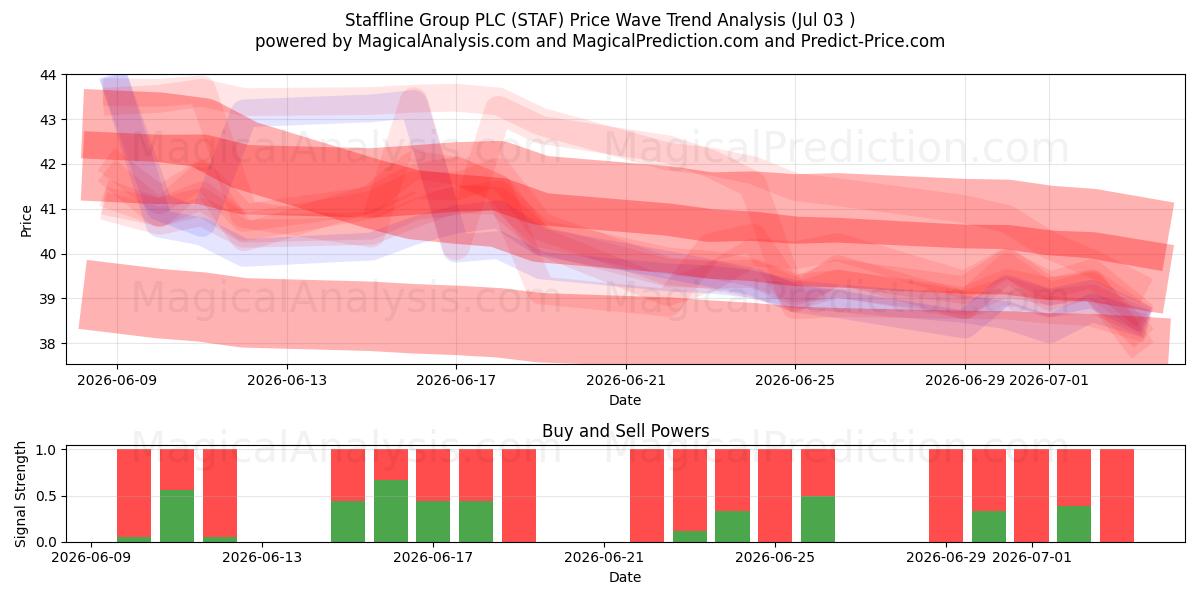  Staffline Group PLC (STAF) Support and Resistance area (02 Jul) 