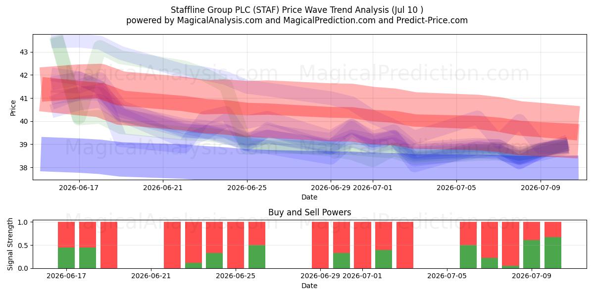  Staffline Group PLC (STAF) Support and Resistance area (09 Jul) 