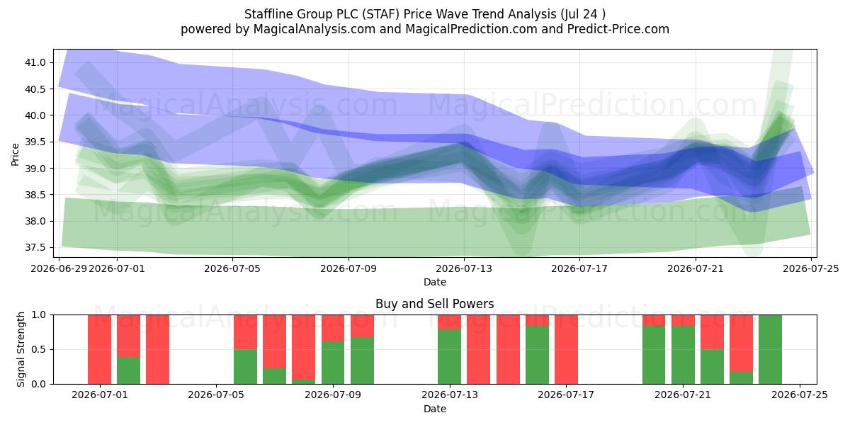  Staffline Group PLC (STAF) Support and Resistance area (23 Jul) 