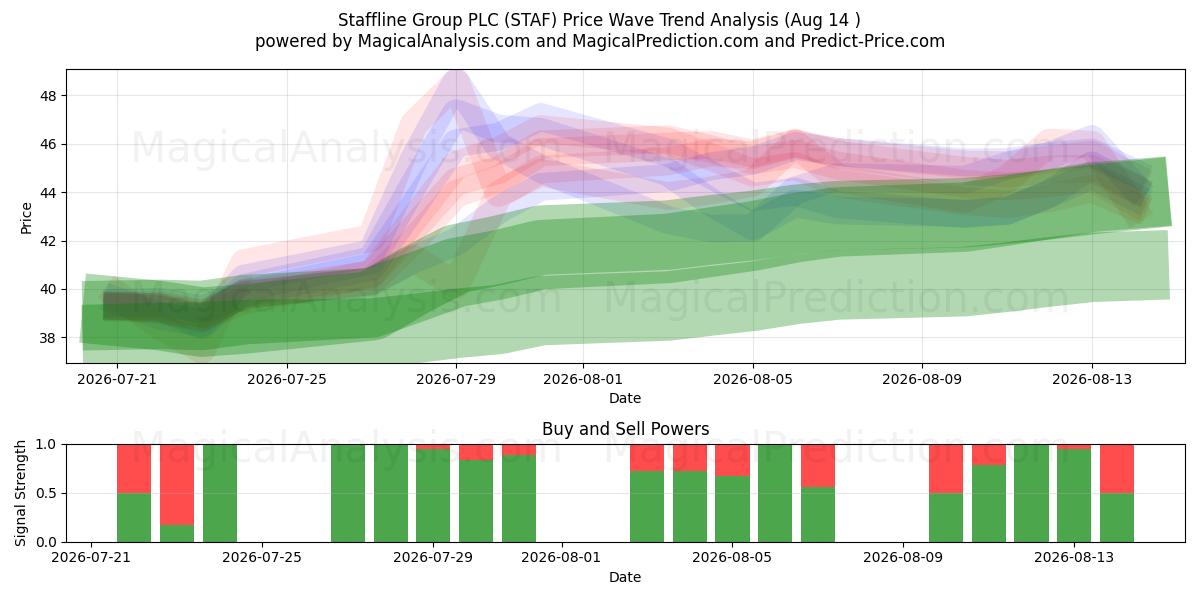  Staffline Group PLC (STAF) Support and Resistance area (13 Aug) 