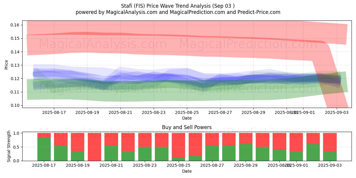  Stafi (FIS) Support and Resistance area (02 Sep) 