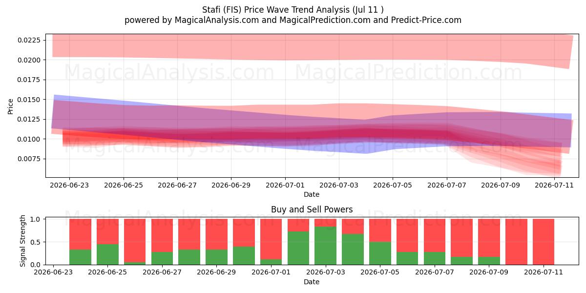  Stafi (FIS) Support and Resistance area (10 Jul) 