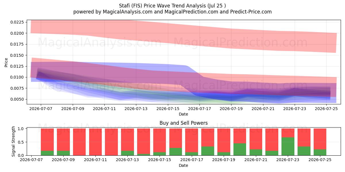  Stafi (FIS) Support and Resistance area (24 Jul) 
