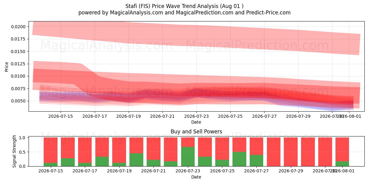 Stafi (FIS) Support and Resistance area (31 Jul) 