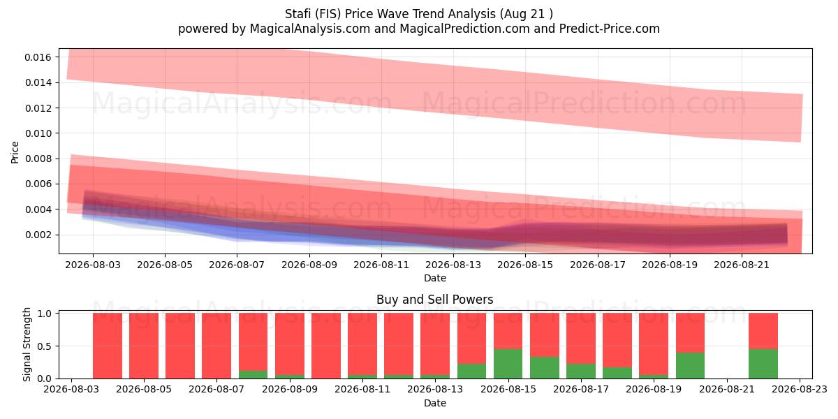  Stafi (FIS) Support and Resistance area (20 Aug) 