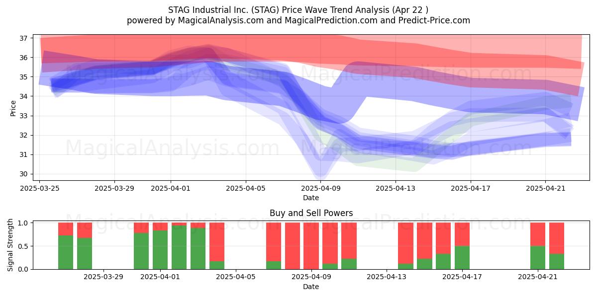  STAG Industrial Inc. (STAG) Support and Resistance area (22 Apr) 