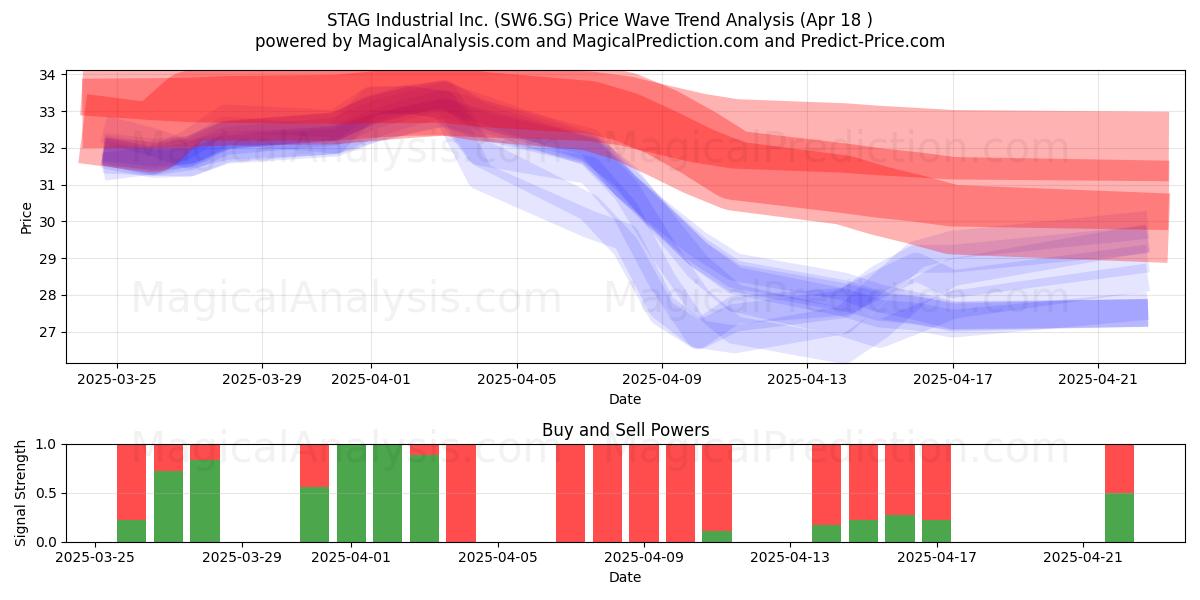  STAG Industrial Inc. (SW6.SG) Support and Resistance area (18 Apr) 