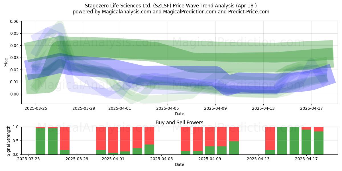  Stagezero Life Sciences Ltd. (SZLSF) Support and Resistance area (18 Apr) 