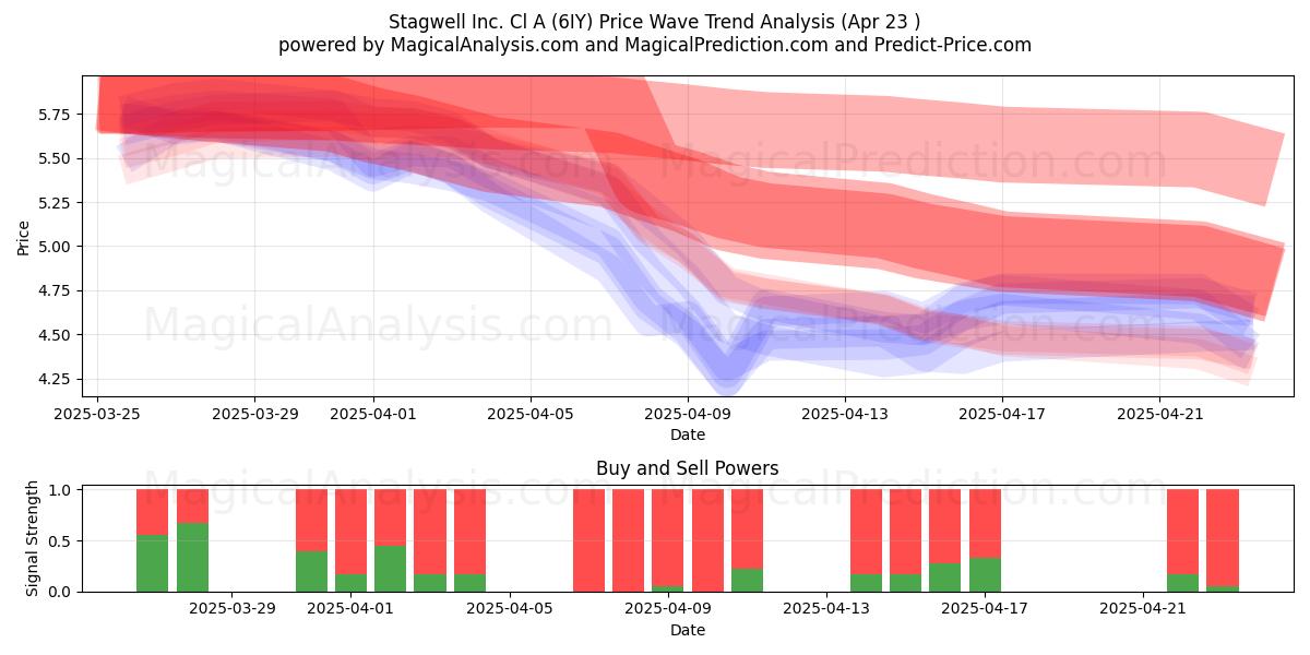  Stagwell Inc. Cl A (6IY) Support and Resistance area (23 Apr) 