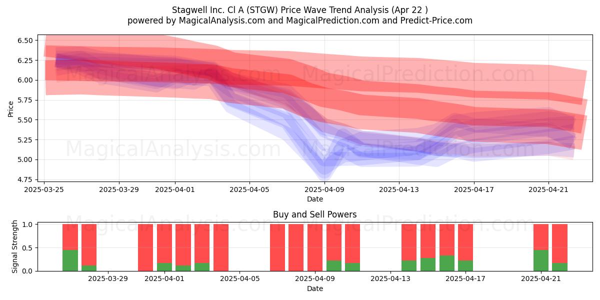  Stagwell Inc. Cl A (STGW) Support and Resistance area (22 Apr) 