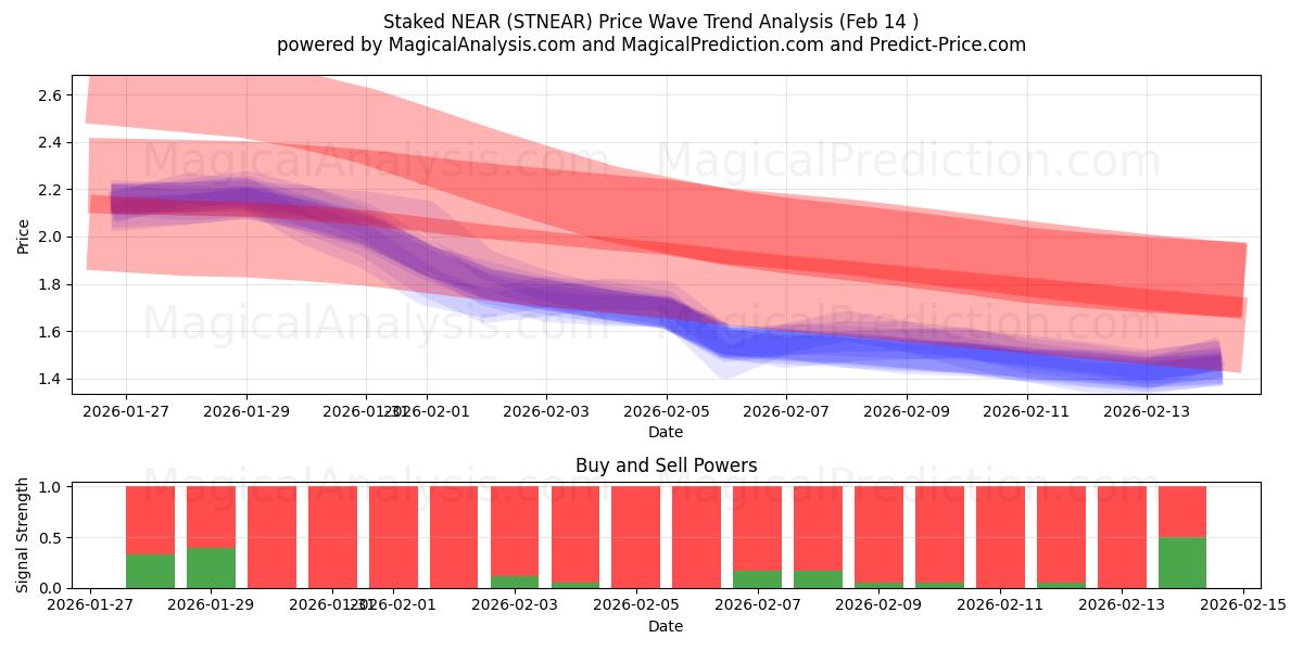  निकट दाँव पर लगा हुआ (STNEAR) Support and Resistance area (13 Feb) 