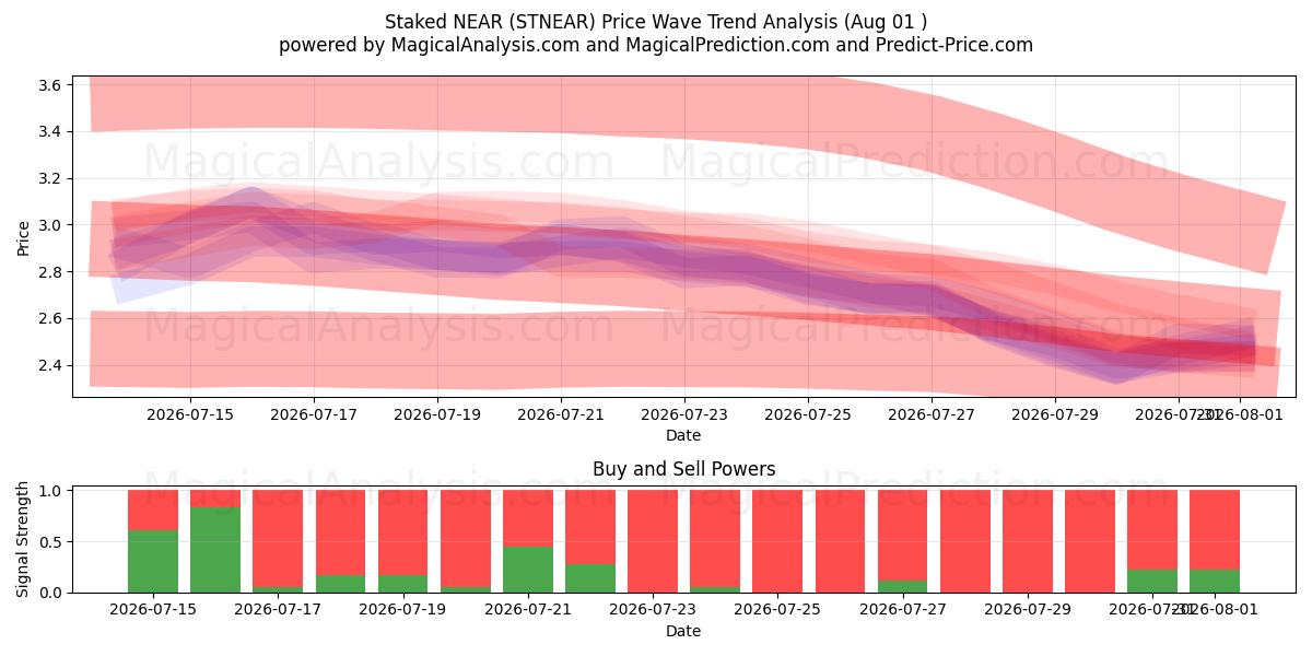  In der Nähe abgesteckt (STNEAR) Support and Resistance area (31 Jul) 