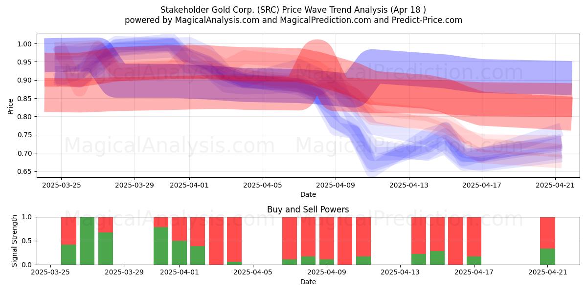  Stakeholder Gold Corp. (SRC) Support and Resistance area (18 Apr) 