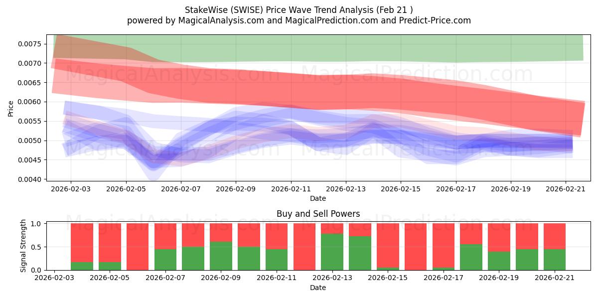  StakeWise (SWISE) Support and Resistance area (20 Feb) 
