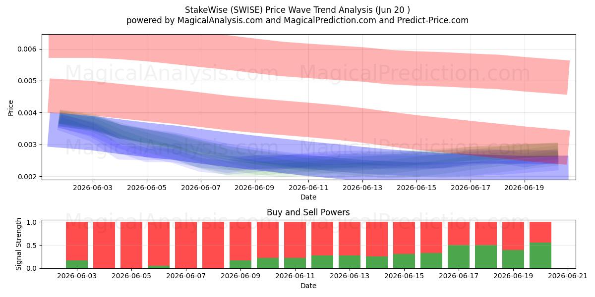  StakeWise (SWISE) Support and Resistance area (19 Jun) 
