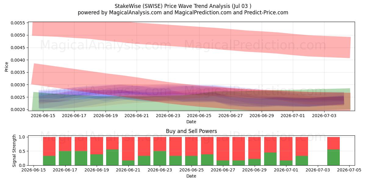  StakeWise (SWISE) Support and Resistance area (02 Jul) 