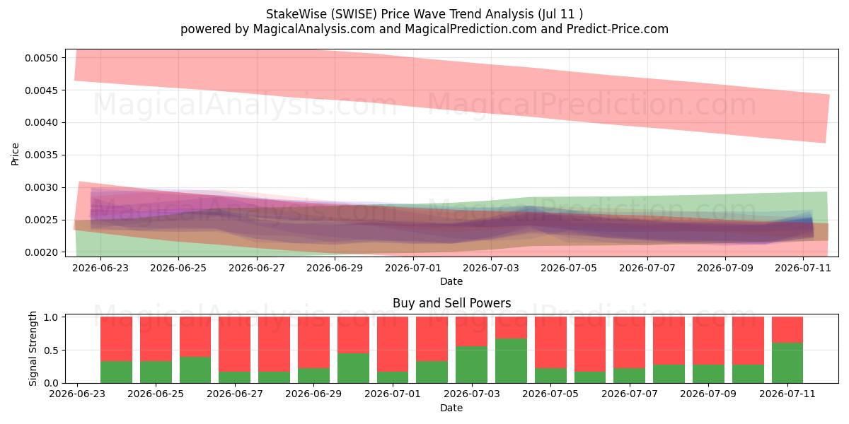  StakeWise (SWISE) Support and Resistance area (10 Jul) 