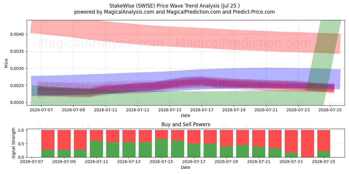  EstacaWise (SWISE) Support and Resistance area (24 Jul) 