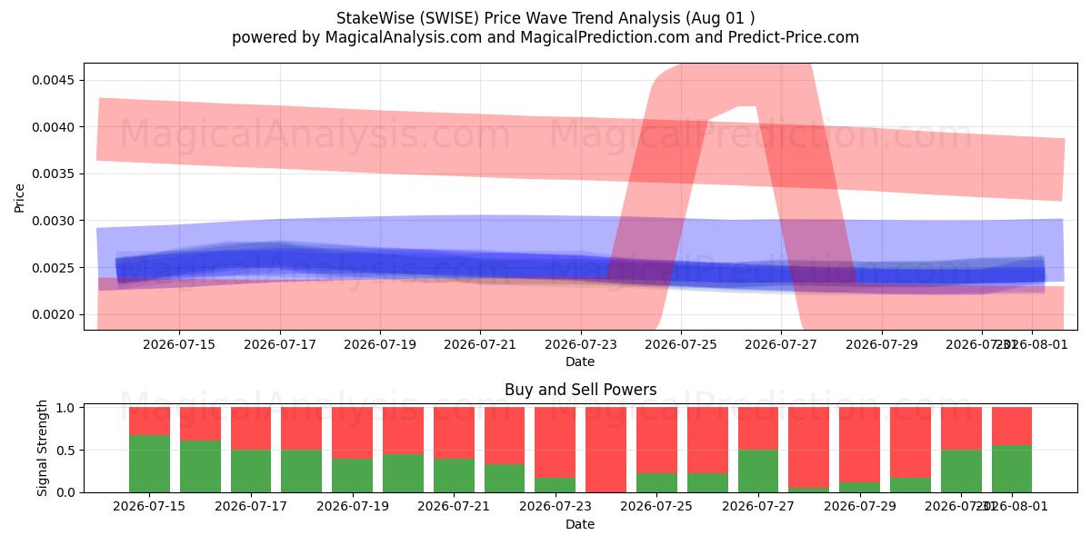  EstacaWise (SWISE) Support and Resistance area (31 Jul) 