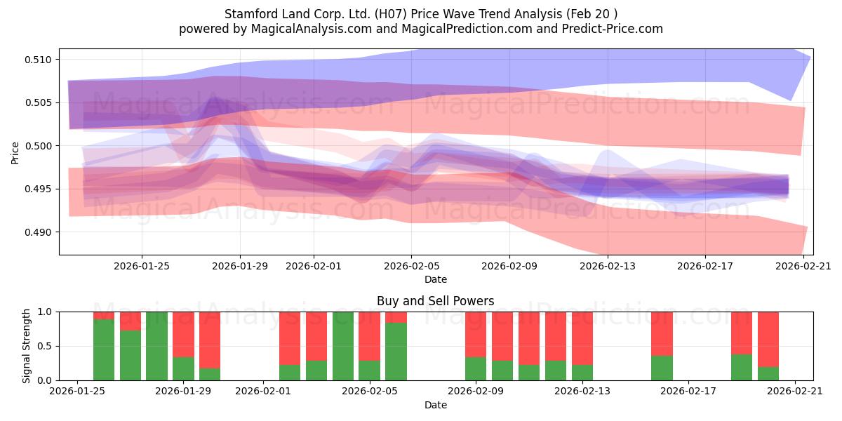  Stamford Land Corp. Ltd. (H07) Support and Resistance area (19 Feb) 