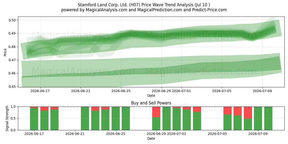  Stamford Land Corp. Ltd. (H07) Support and Resistance area (09 Jul) 