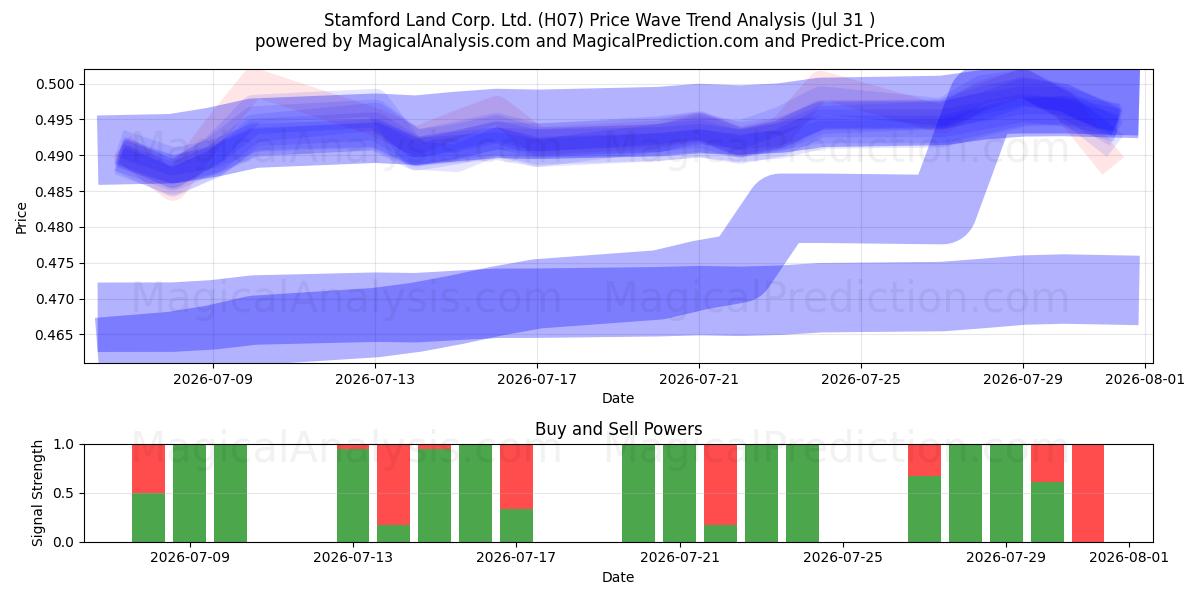  Stamford Land Corp. Ltd. (H07) Support and Resistance area (30 Jul) 