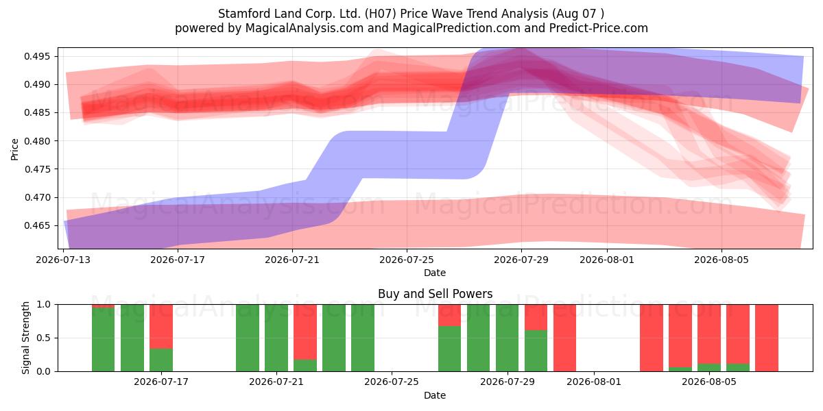  Stamford Land Corp. Ltd. (H07) Support and Resistance area (06 Aug) 