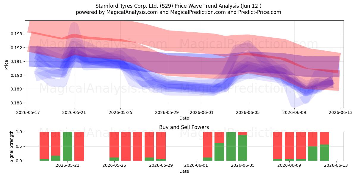  Stamford Tyres Corp. Ltd. (S29) Support and Resistance area (28 May) 