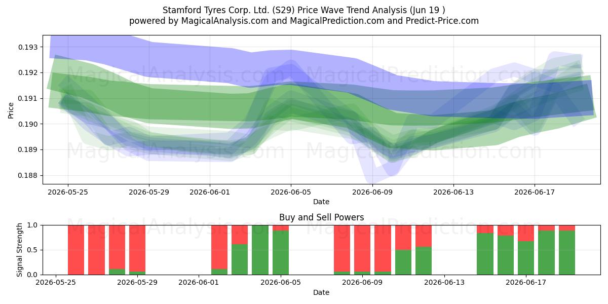  Stamford Tyres Corp. Ltd. (S29) Support and Resistance area (18 Jun) 