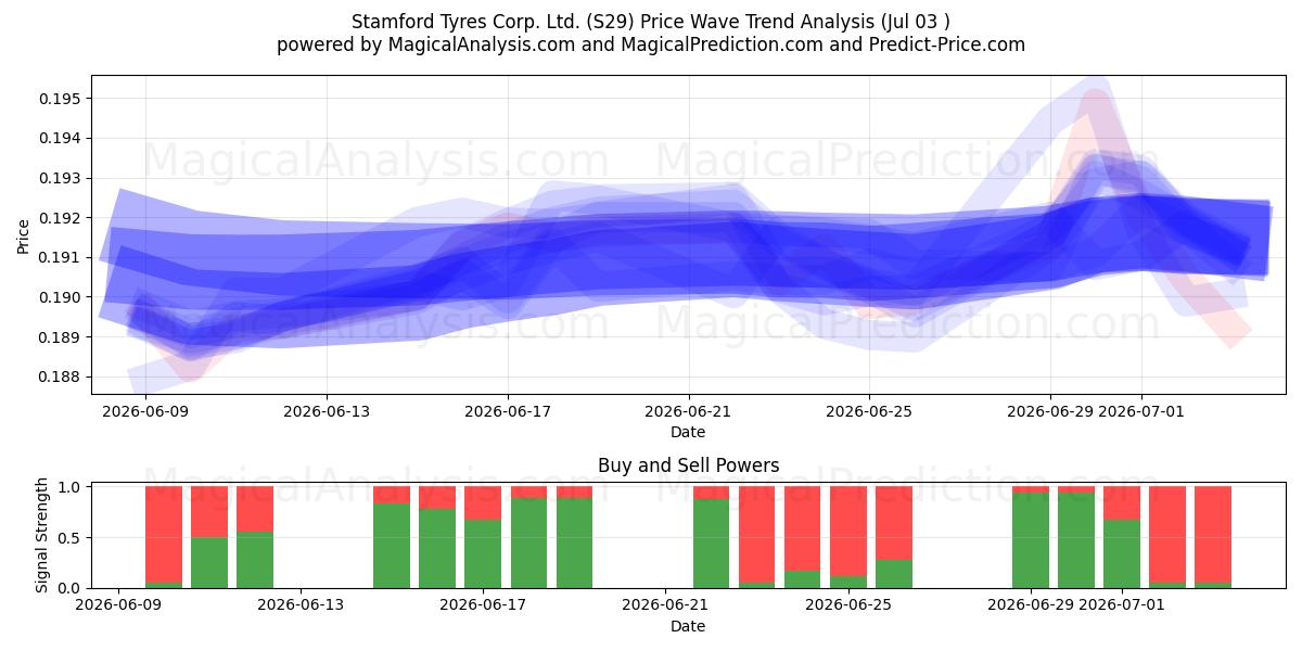  Stamford Tyres Corp. Ltd. (S29) Support and Resistance area (02 Jul) 